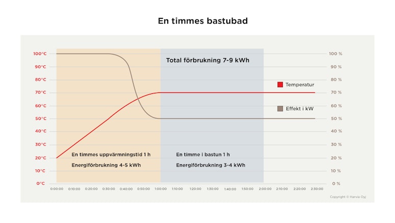 graf över normal bastubad