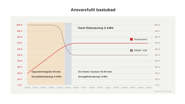 graf över ansvarsfullt bastubad