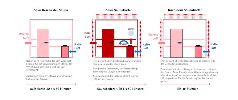 What happens to energy in sauna?