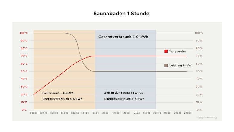 Graph showing information how much one hour of sauna bathing consumpts energy