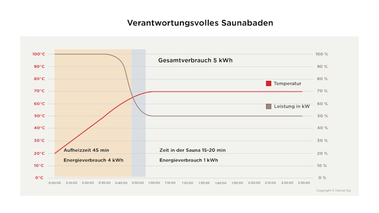 Graph showing information how much responsible sauna bathing consumpts energy