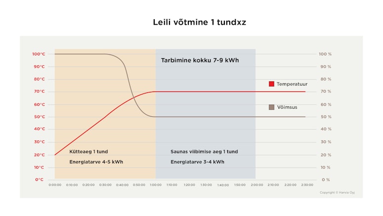 Graph showing information how much one hour of sauna bathing consumpts energy