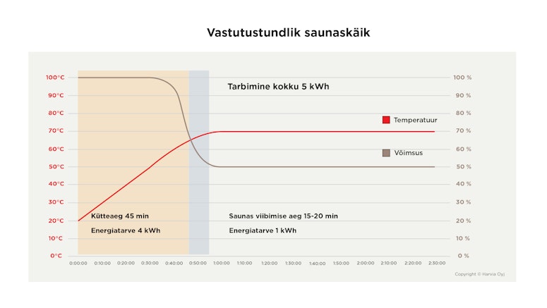 Graph showing information how much responsible sauna bathing consumpts energy