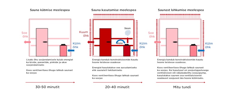 What happens to energy in sauna?