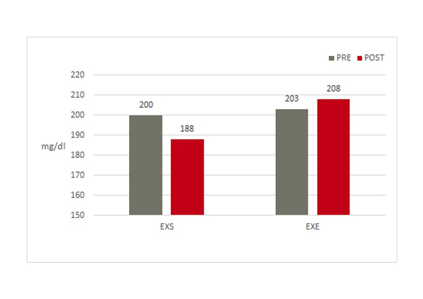 graph of total cholesterol levels