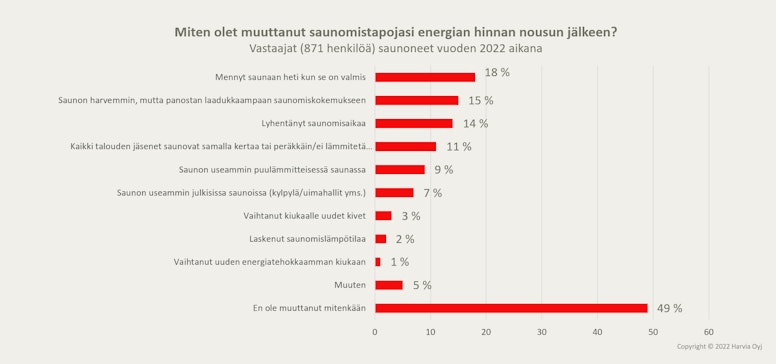 Taulukko saunomistottumuksista