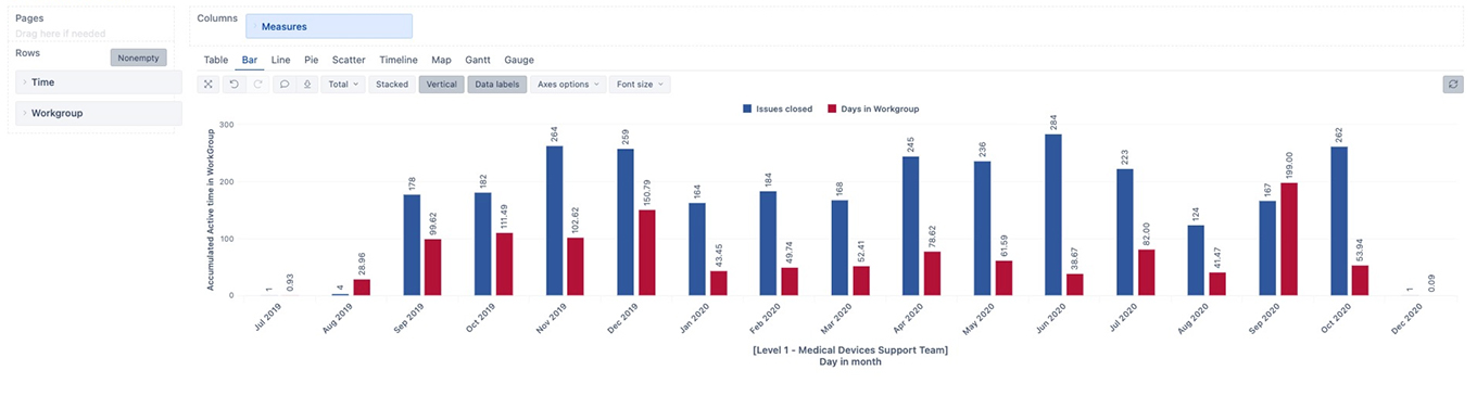 JSM duration of all closed issues for each workgroup.