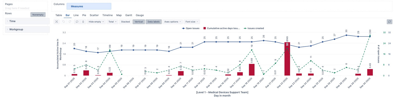 JSM duration of all open issues for each workgroup