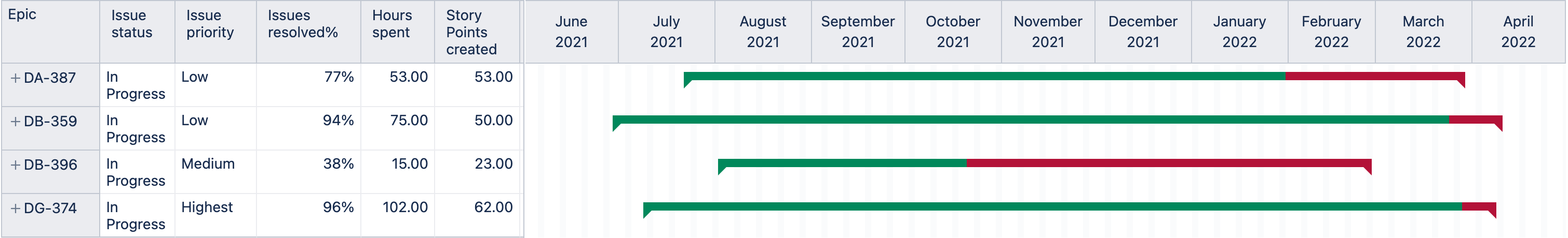 Agile Gantt Charts