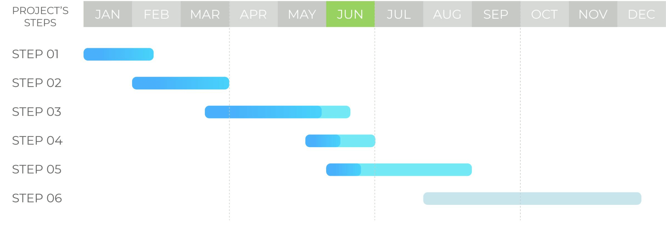 Gantt chart displays project progress