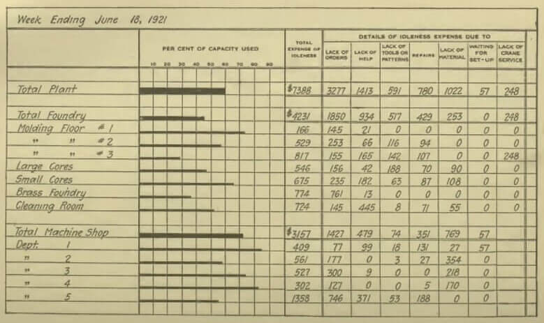 Gantt chart beninnings