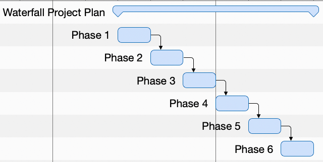 The sequential proces