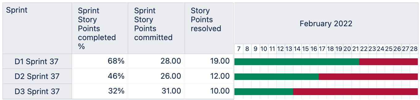 Sprint Gantt Chart