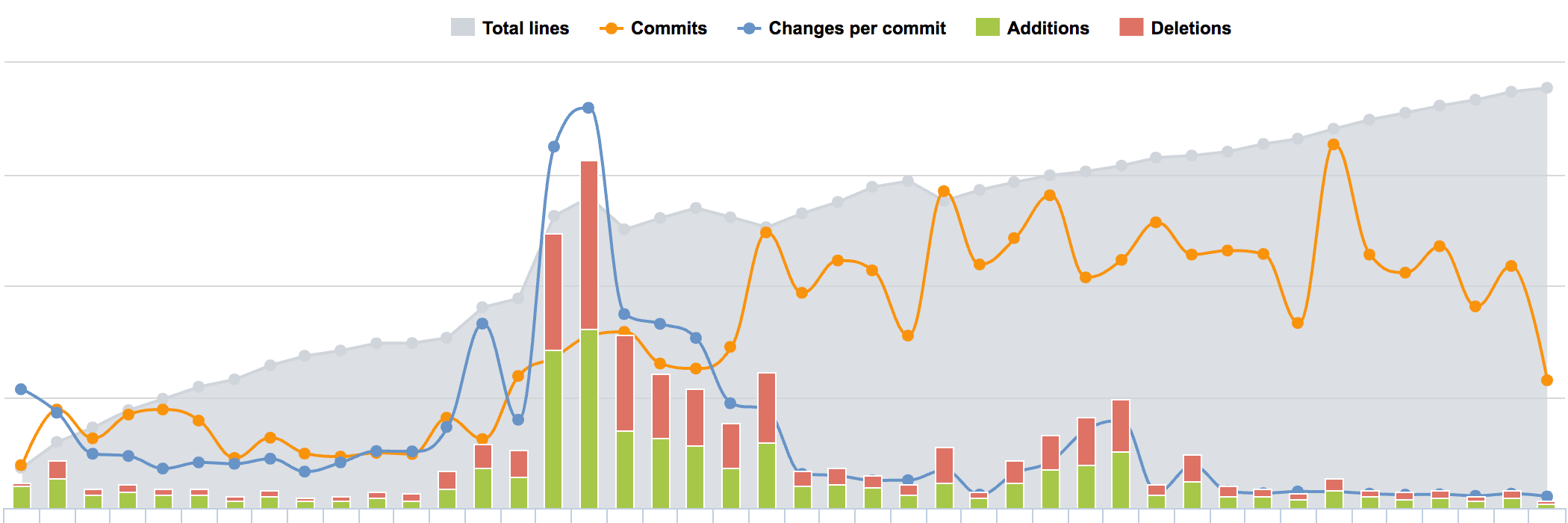 Visualize Git Commits