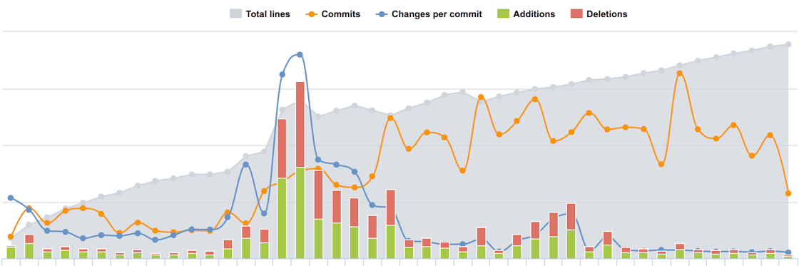 Visualize Git Commits