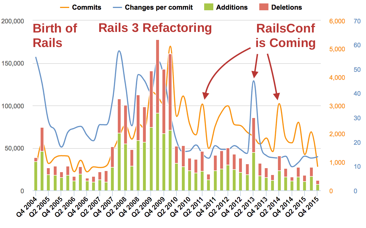 Git commit amend. Git statistics. Commit all changes git.