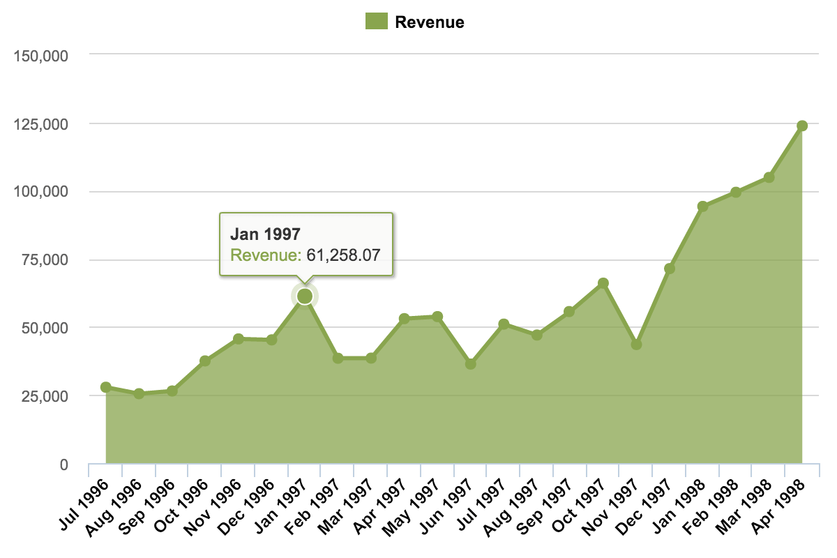 Area Charts