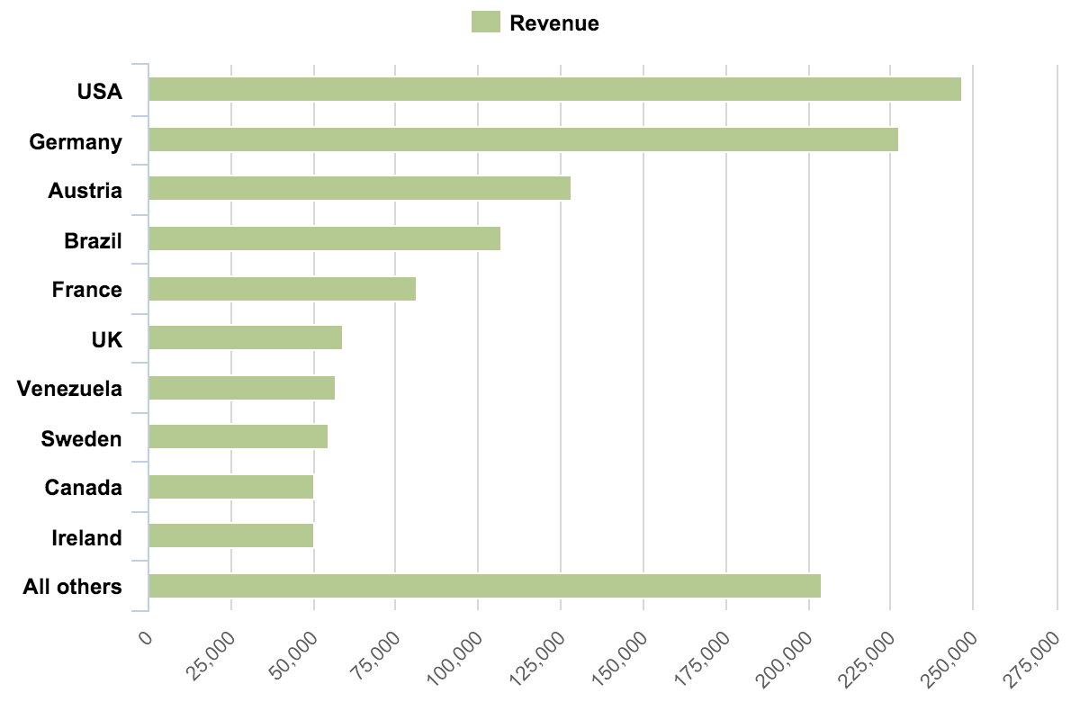 Bar Charts