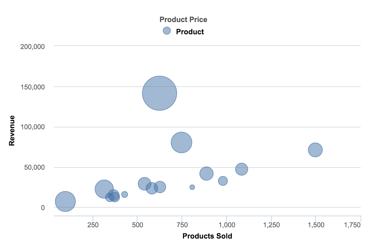 Bubble Charts