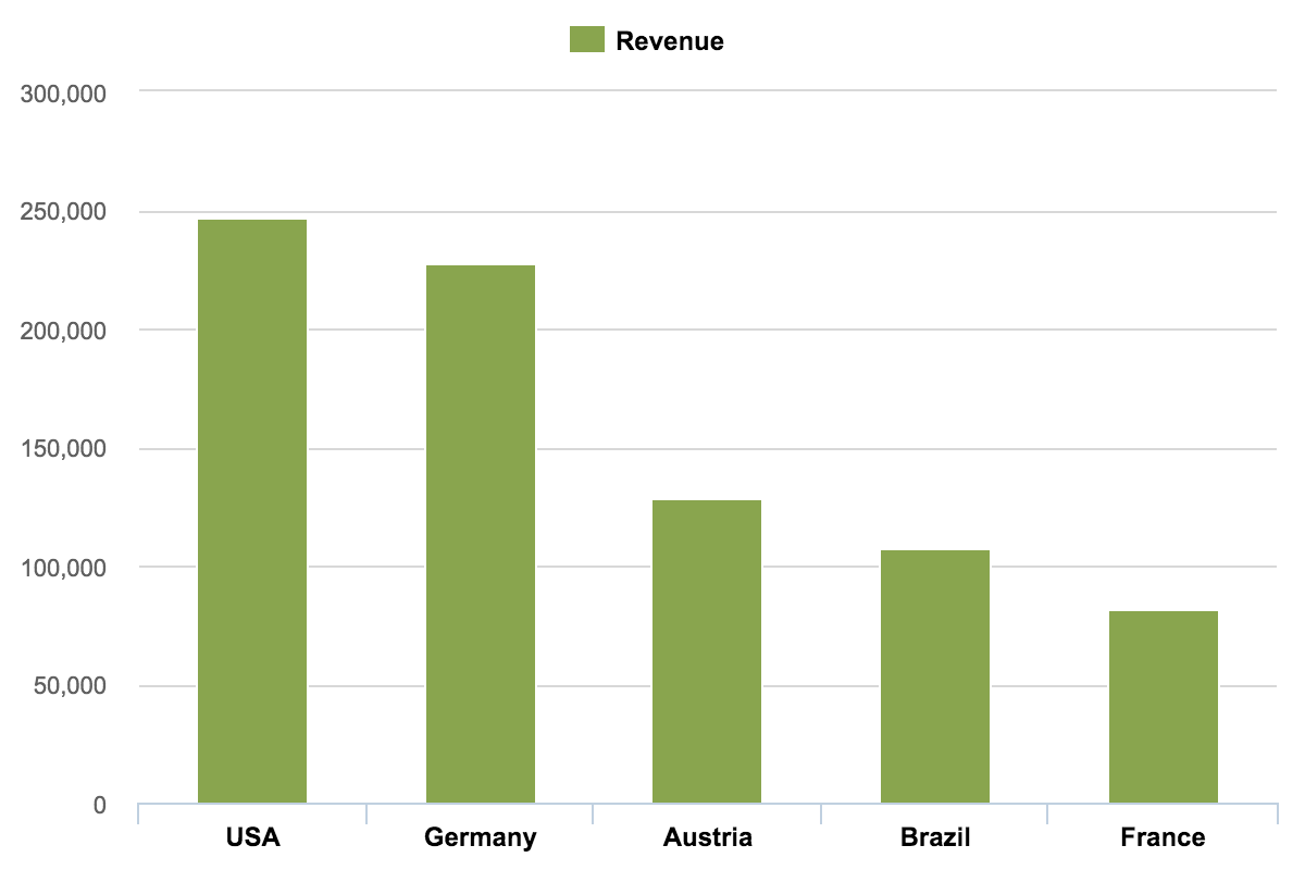 Column Charts