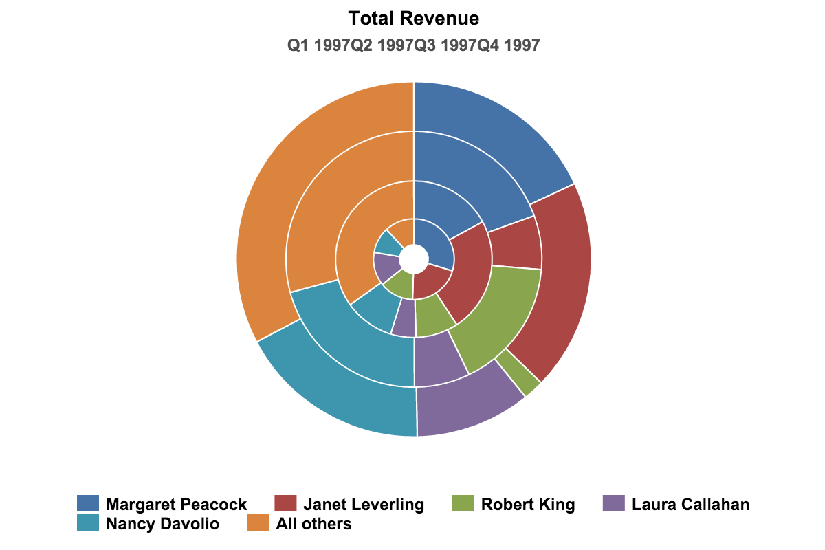 Stacked Donut Charts