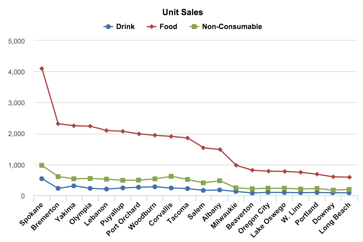 What is the best graph for 3 sets of data?