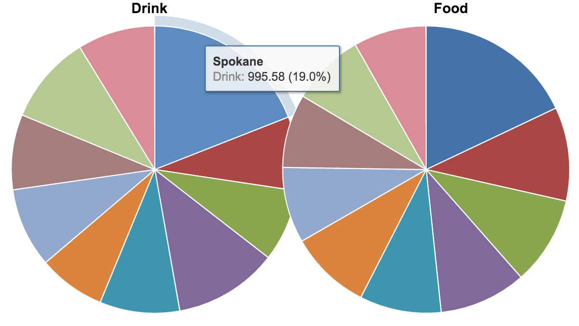 Pie Charts and Donut Charts