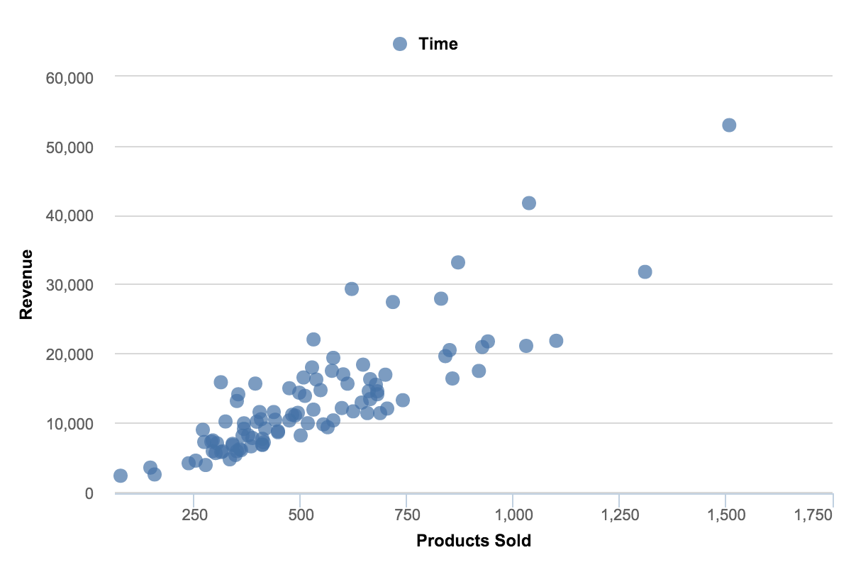 Scatter Charts