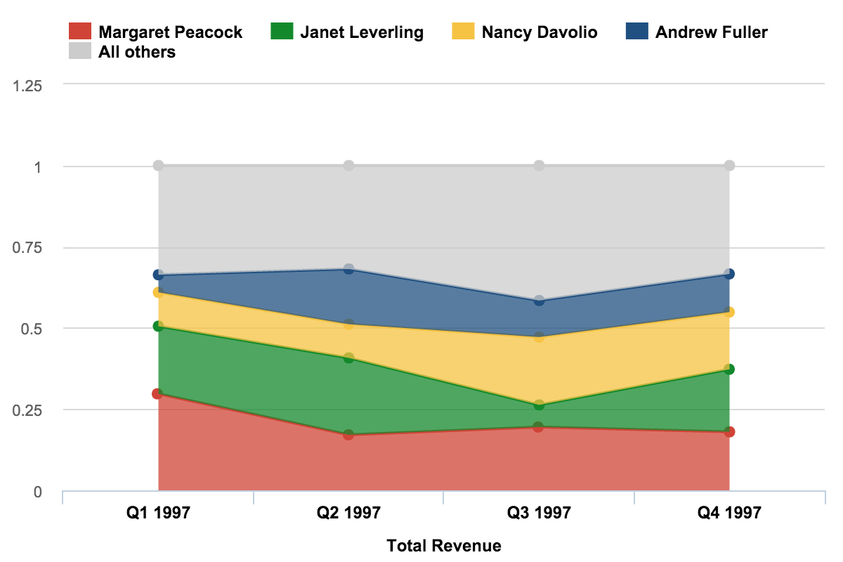 Stacked Area Charts