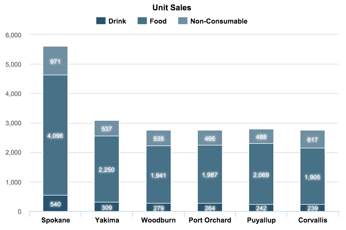 Stacked Column Charts