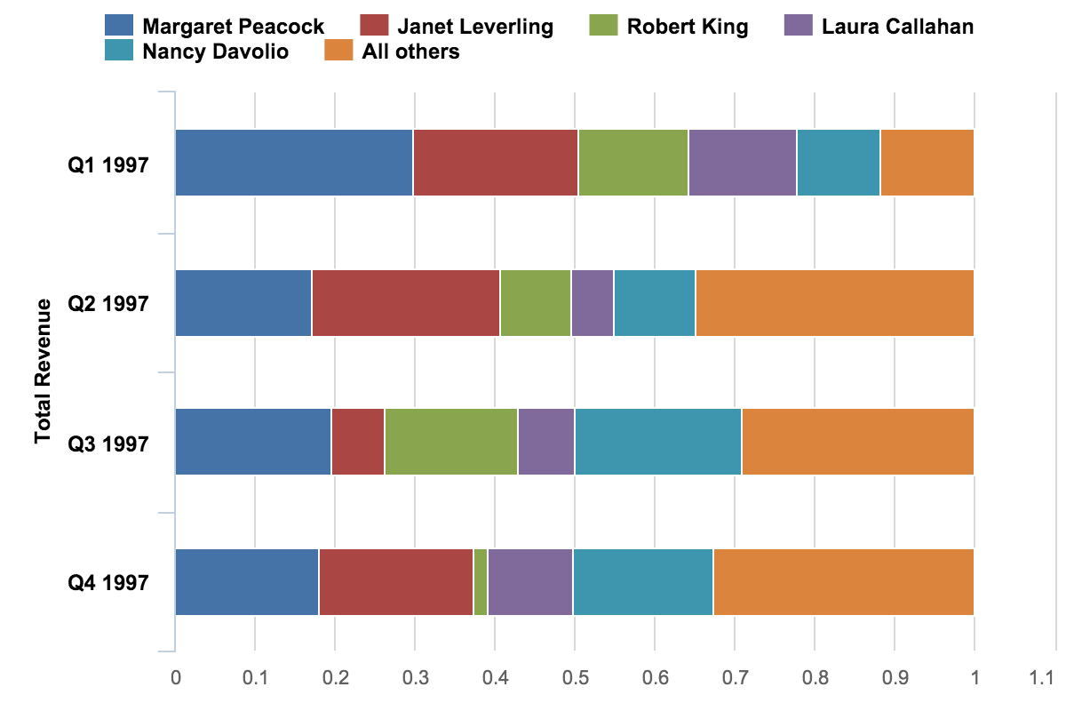 Stacked Bar Charts