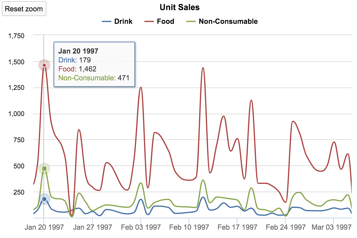 Timeline Charts