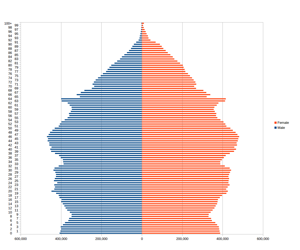 Bar Histogram Charts