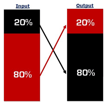 80-20 Distribution