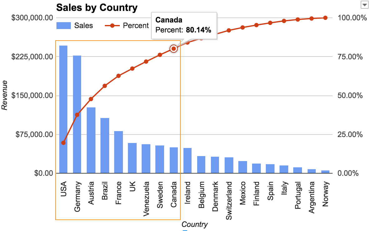 Sales by Country Chart