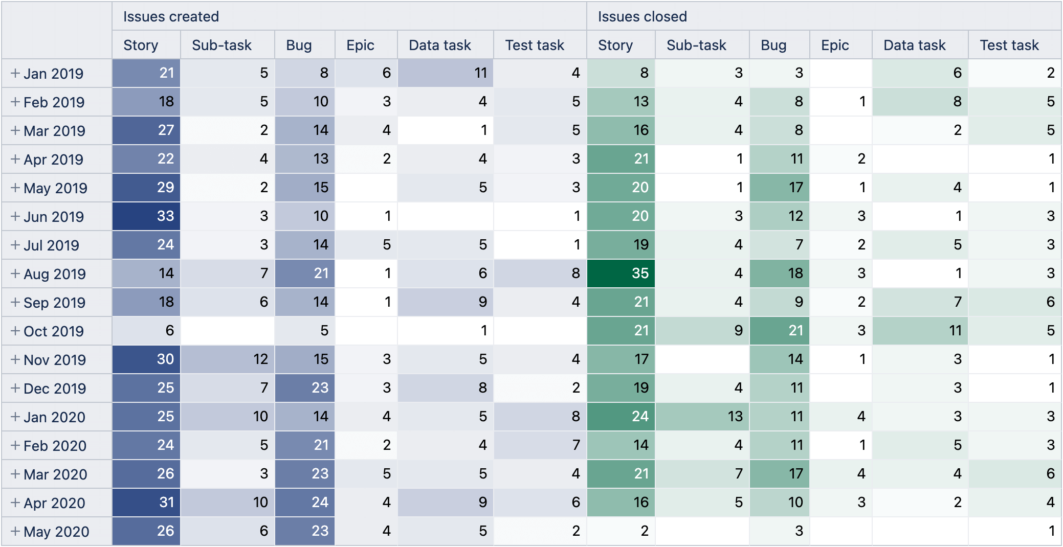 Heatmap Table in eazyBI