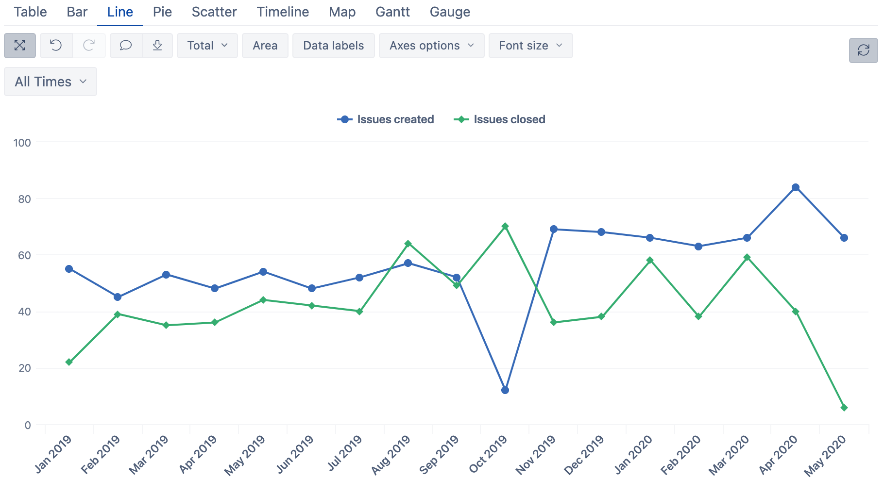 Line Chart in eazyBI