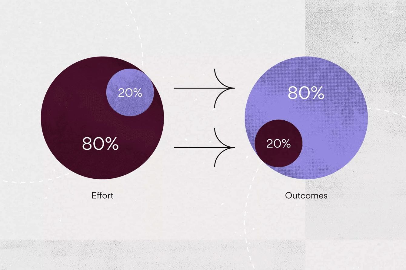 Pareto 80/20 principle