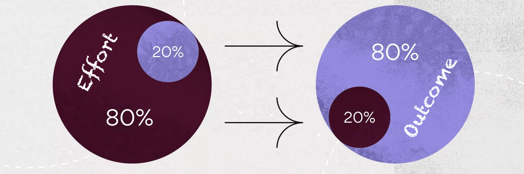 Pareto 80/20 principle