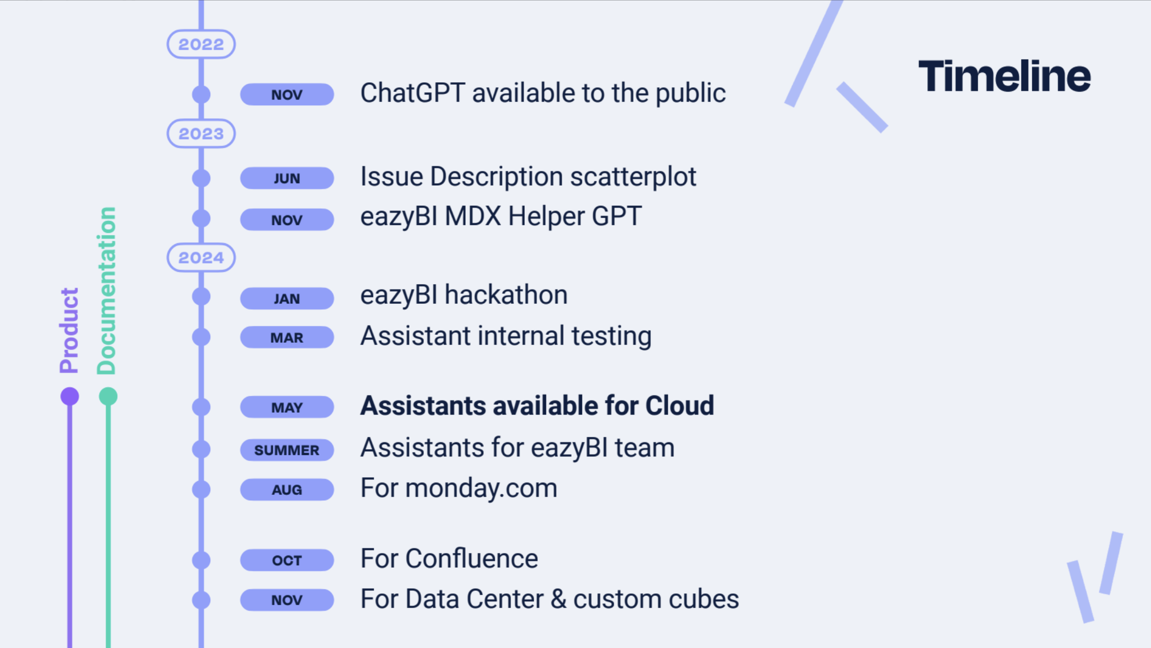Timeline of eazyBI AI assistants development