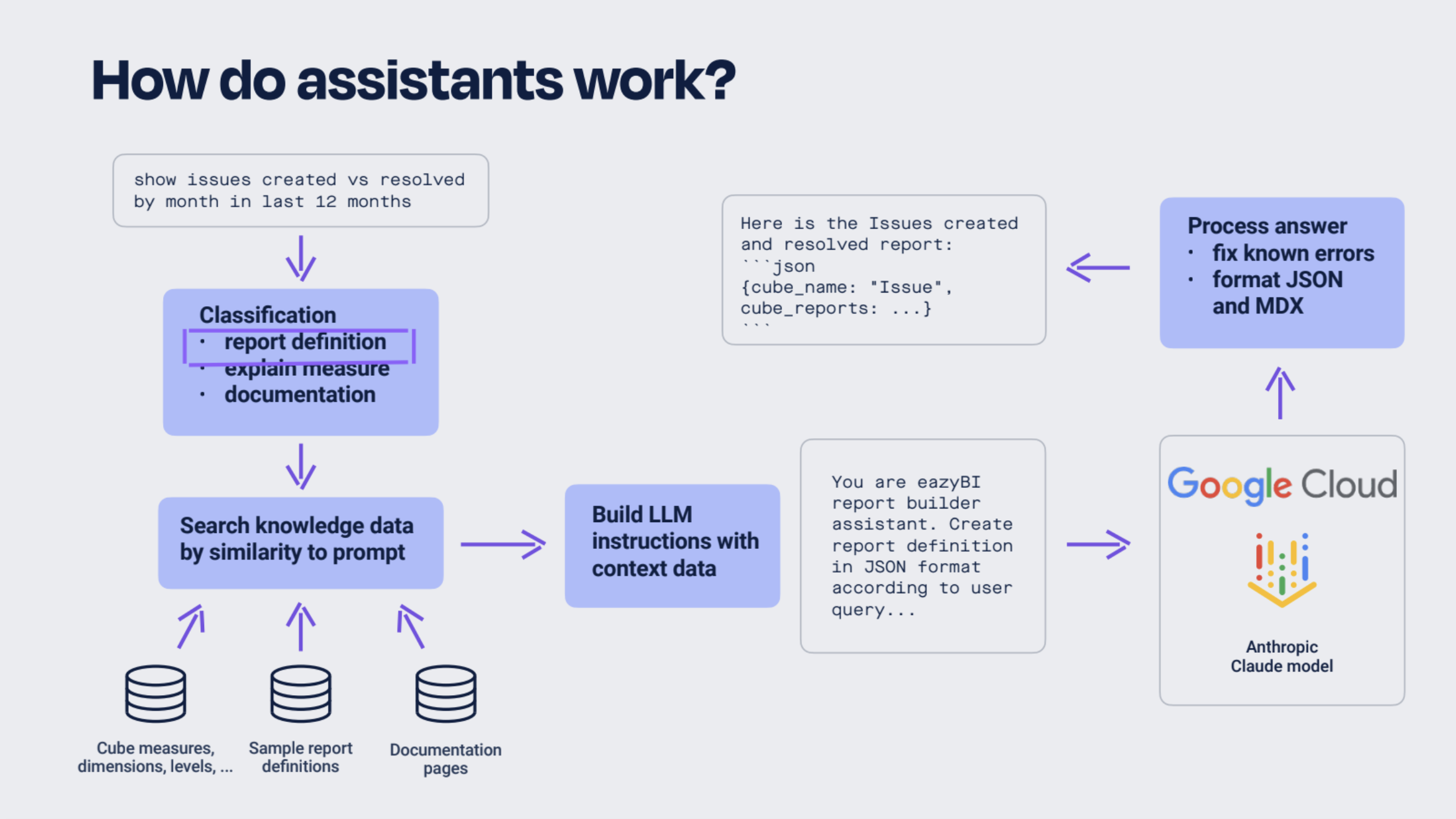 what eazyBI AI assistants do and how