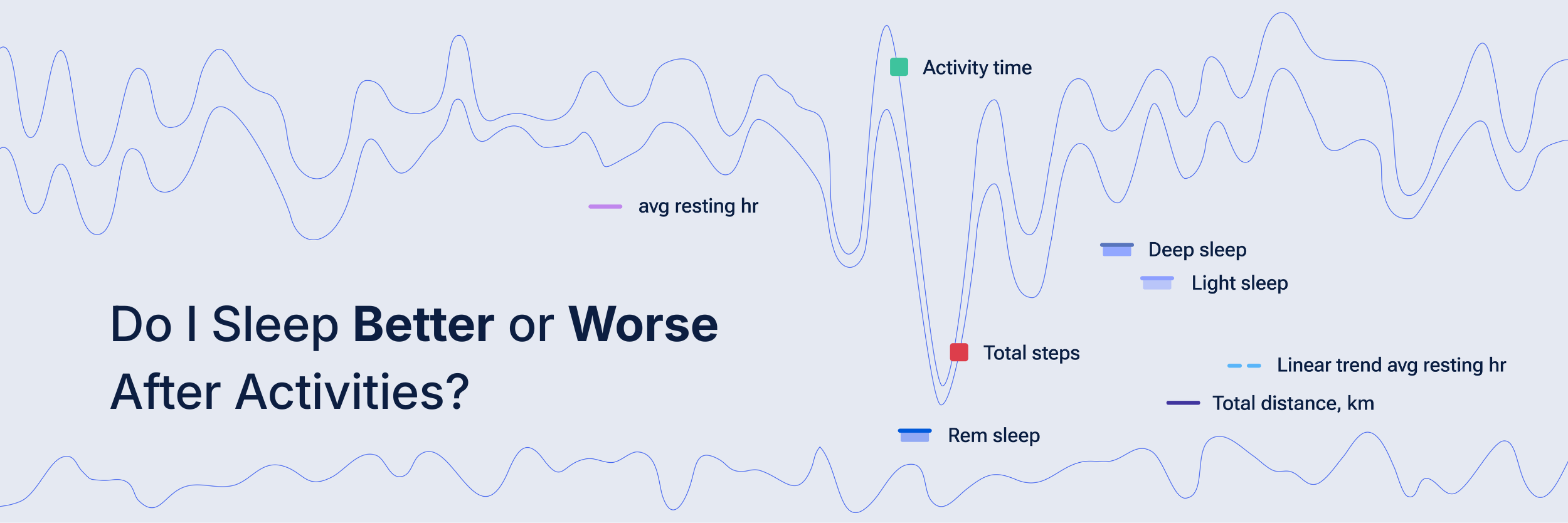Do I Sleep Better or Worse after Activities?