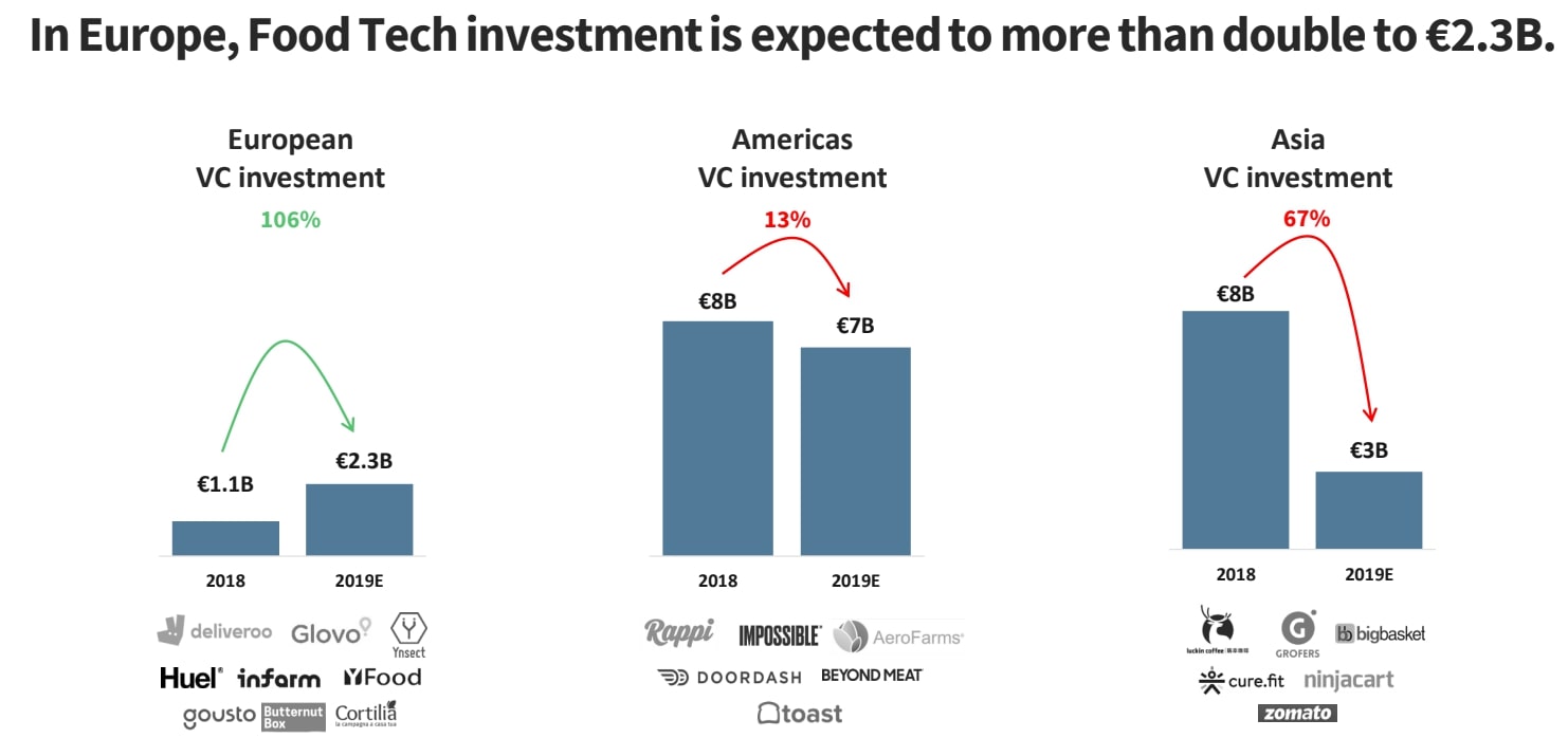 Chart showing trends in FoodTech investments