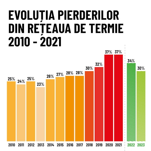Conform graficului între 2010-2014, pierderile din reţea au avut valori cuprinse între 23%-26%