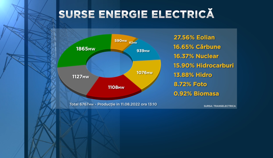 energie electrica