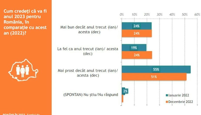 Sondajul IRES. 51% dintre români cred că anul 2023 va fi mai bun
