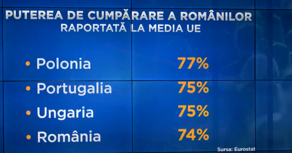 România este, în privința puterii de cumpărare în același grup de state cu Polonia, Portugalia și Ungaria