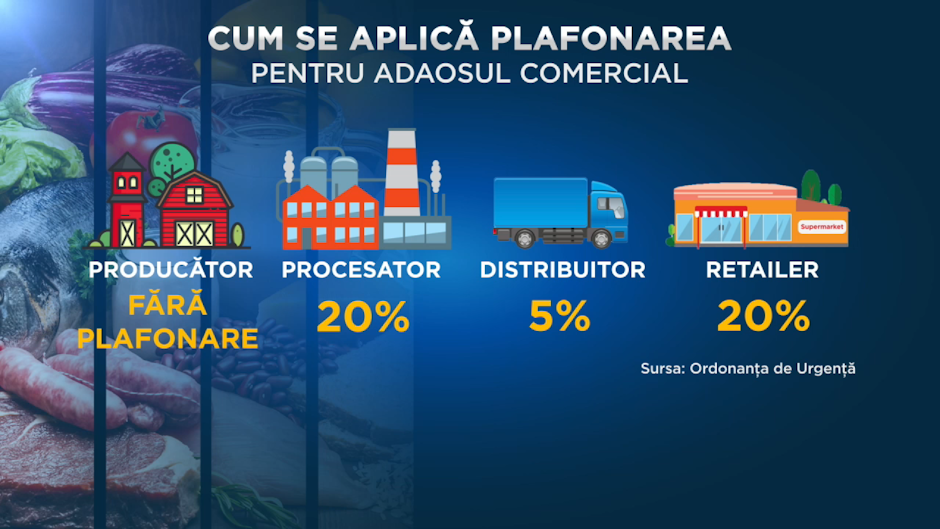 Cum se aplică plafonarea