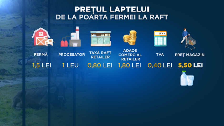 Cum se calculează prețurile la alimente