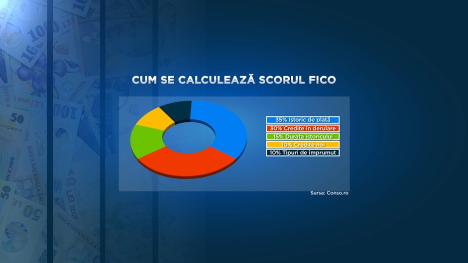 Calculul scorului FICO